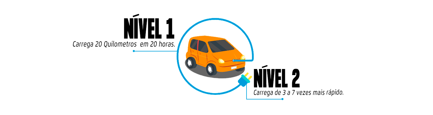 Tipos de carregadores veiculares