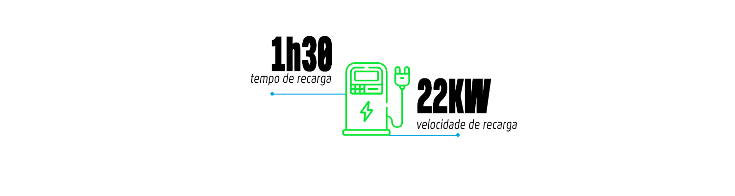 Recarga rápida de veículos elétricos